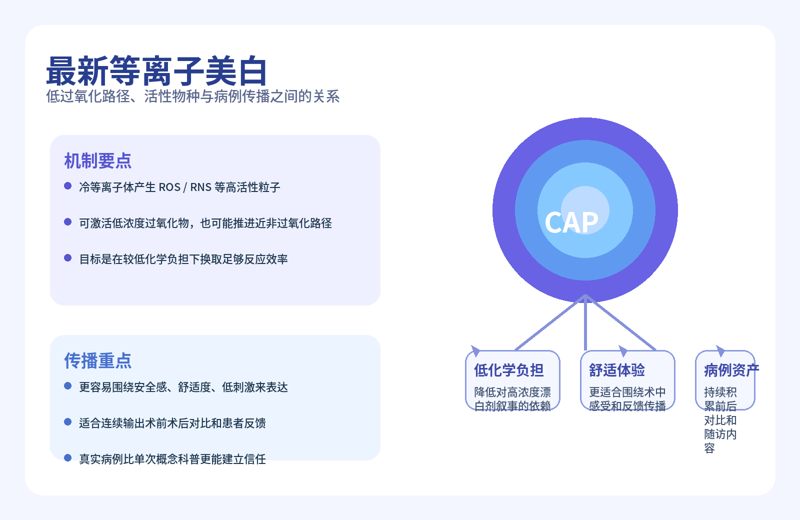 最新等离子美白机制与推广表达示意图